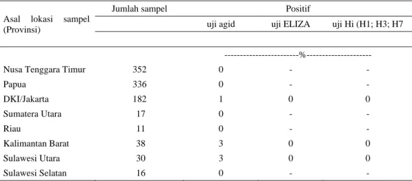 Tabel 1.  Hasil deteksi antibodi terhadap virus influenza A pada serum babi berasal dari beberapa daerah di  Indonesia dengan uji AGID 