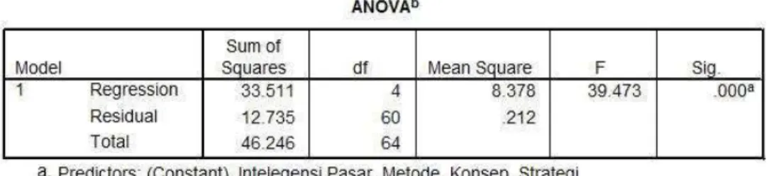 Tabel 7.1.1  Hasil Analisis Uji F 