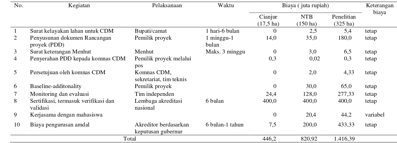 Tabel 11 Komponen dan besarnya biaya persiapan (mendapatkan Sertifikat penurunan emisi) skema CDM  