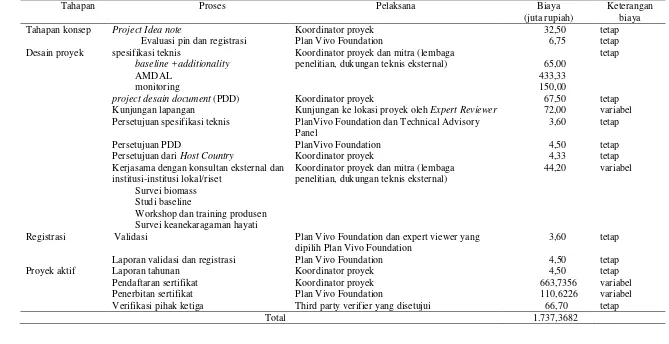 Tabel 14 Perkiraan biaya transaksi proyek Plan Vivo 