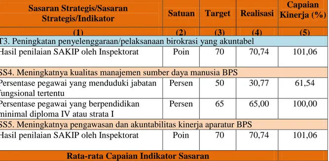 Tabel 5. Capaian Kinerja Tujuan: Peningkatan Birokrasi yang Akuntabel 