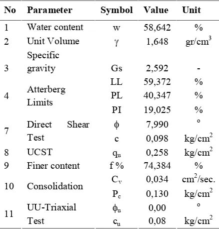 Table 1. Soil Parameters