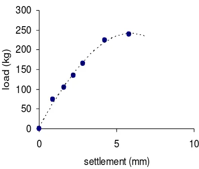 Figure 5. Settlement-time relation for groupfoundation