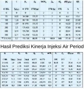 Tabel 1. Rangkuman Hasil Prediksi Kinerja Injeksi Air Periode Prior – Breakthrough 