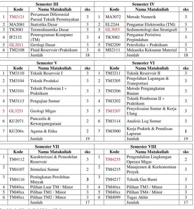 Tabel 3 – Struktur Matakuliah Program Studi  3a - Matakuliah Wajib 