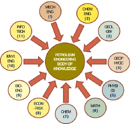 Gambar 2 - Diagram Discipline Ilmu yang Membangun  Body of Knowledge - Petroleum Engineering 