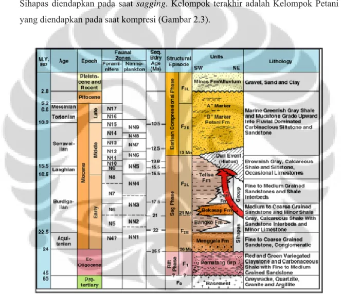 Gambar 2.3 Kolom stratigrafi Cekungan Sumatra Tengah (Heindrick dan Aulia, 1993) 