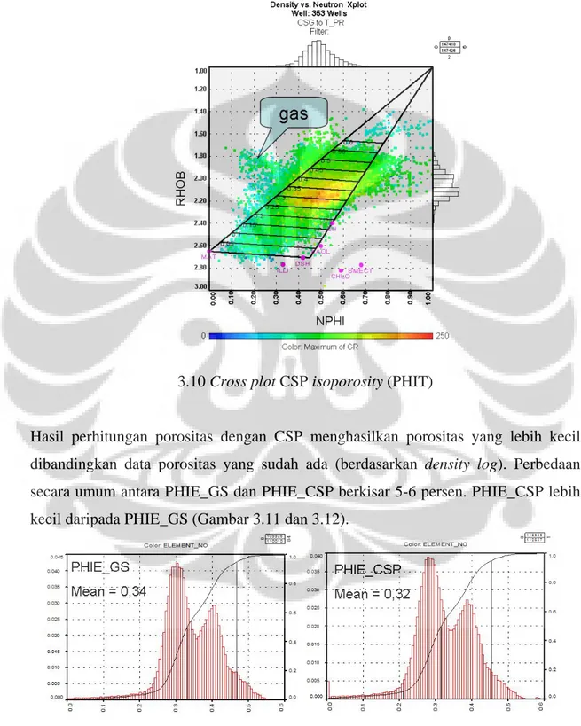Gambar 3.11 Histogram PHIE_GS dengan PHIE_CSP  