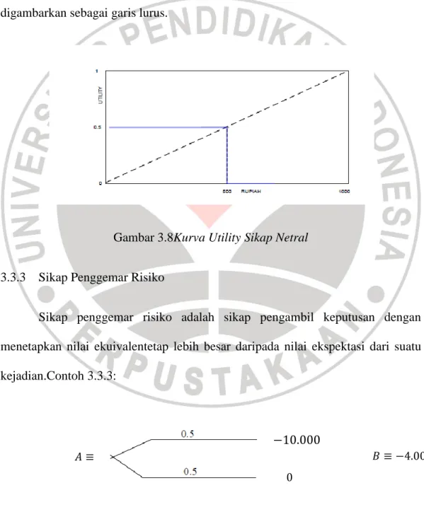 Gambar 3.8Kurva Utility Sikap Netral 
