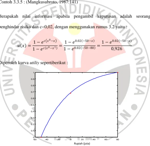 Gambar 3.12 Kurva Utility Pengambil Keputusan  Keadaan ini dapat digambarkan pada diagram keputusan : 