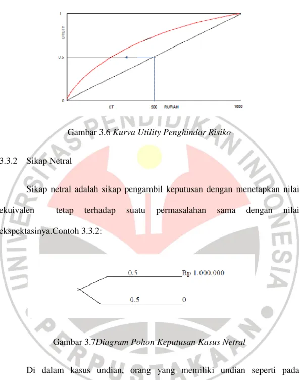 Gambar 3.6 Kurva Utility Penghindar Risiko 