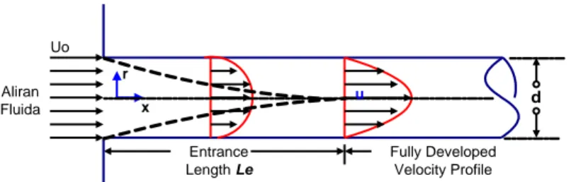 Gambar 2. Profil kecepatan aliran fluida dalam pipa  Model Kesetimbangan Energi Bernoulli  