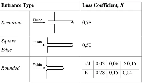 Tabel 1. Nilai koefisien loss K untuk Entrance head loss* 