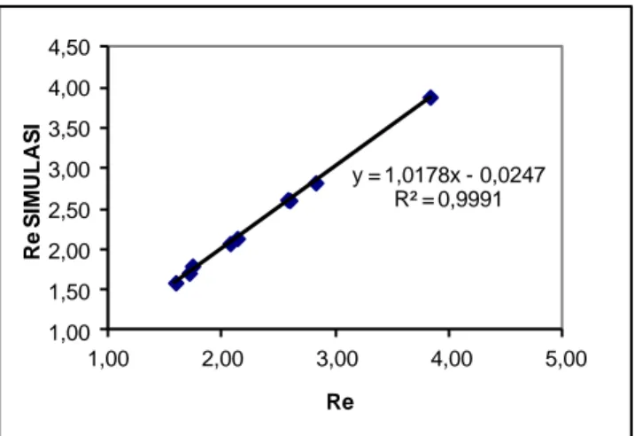 Tabel 4. Perbandingan hasil simulasi  untuk parameter angka Reynold 