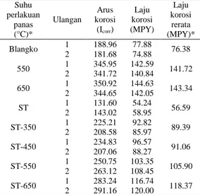 Tabel 2 Komposisi kimia sampel SS 316                menggunakan spektrofometer emisi                optik  Unsur  Kadar (%  b/b)  Unsur  Kadar (% b/b)  Fe  57.20  Zr  0.02  Cr  22.20  V 0.11  Ni  13.30  Cu 2.82  Mo  1.79  W 0.03 C  0.08  Ti 0.01 Si  0.60 
