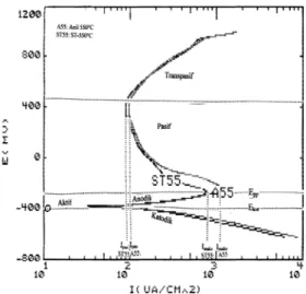 Gambar 4 Kurva potensiodinamik SS 316                    suhu 550°C setelah ST dan tanpa                    ST