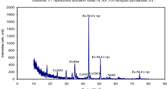 Gambar 18 Spektrum difraksi sinar-X SS 316 setelah dipanaskan pada suhu 650°C dengan ST