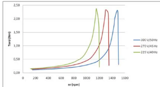 Gambar 9. Torsi output PLS dengan rasio V/f suplai  (300/50,      270/45, 225/40) V/Hz