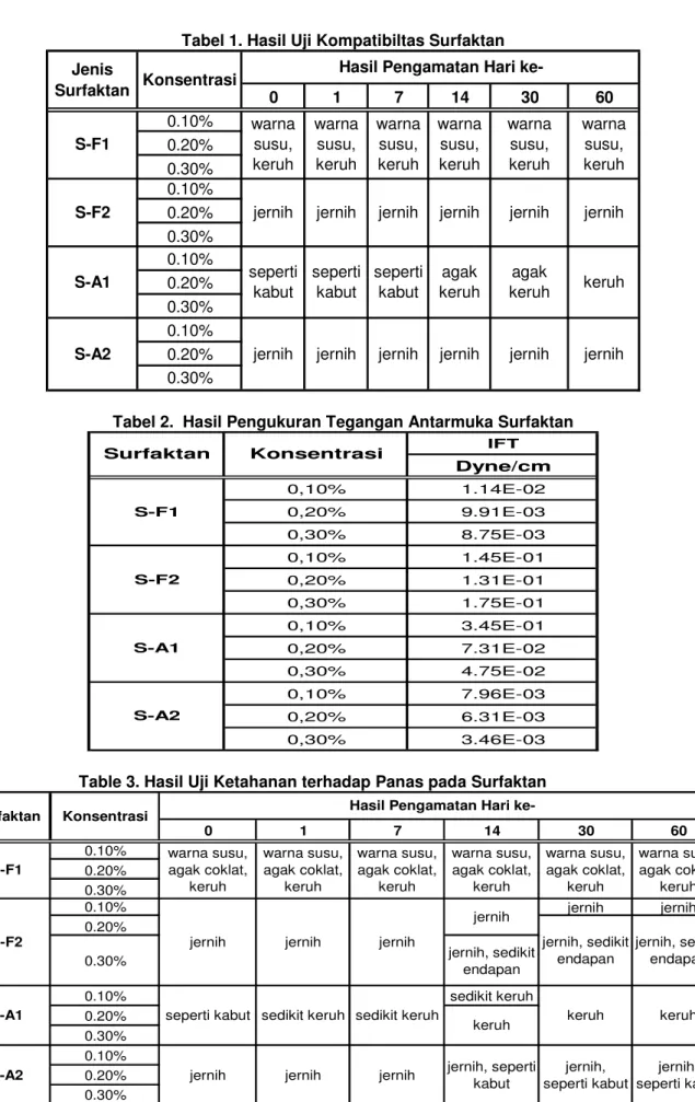 Tabel 1. Hasil Uji Kompatibiltas Surfaktan  0 1 7 14 30 60 0.10% 0.20% 0.30% 0.10% 0.20% 0.30% 0.10% 0.20% 0.30% 0.10% 0.20% 0.30%