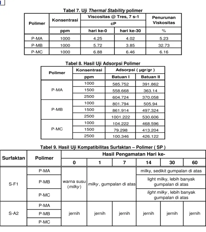 Tabel 7. Uji Thermal Stability polimer  
