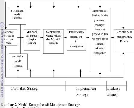 Gambar 2. Model Komprehensif Manajemen Strategis 