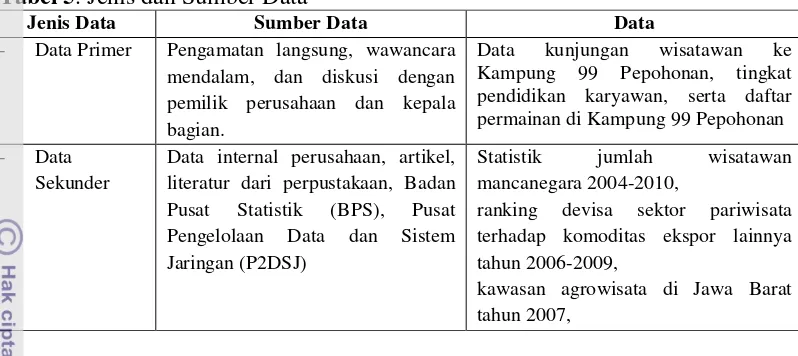 Tabel 5. Jenis dan Sumber Data  