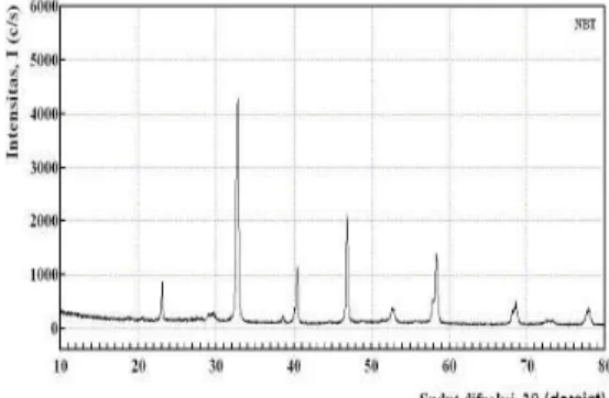 Gambar 1. Pola difraksi sinar-X dari cuplikan NBT