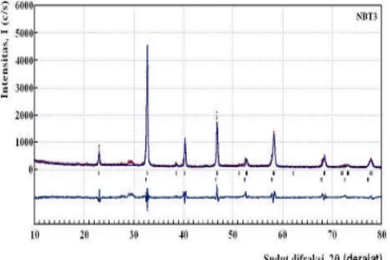 Gambar 3. Pola difraksi sinar-X dari cuplikan NBT berdasarkan model struktur NBT1 hasil analisis Rietveld