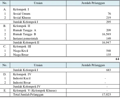 Tabel  3.7Kondisi Jumlah Pelanggan PDAM Kabupaten Brebes Tahun 2012