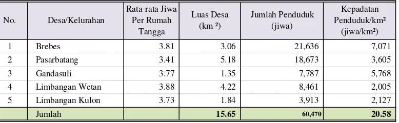 Tabel 3.3Rata-rata Penduduk per Desa dan Kepadatan Penduduk per km²