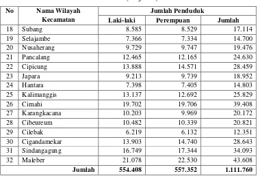 Tabel 2.7. Jumlah Penduduk Kabupaten Brebes Tahun 2009 