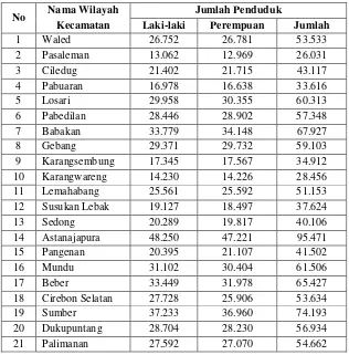 Tabel 2.8. Jumlah Penduduk Kabupaten Cirebon Tahun 2009 