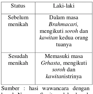 Tabel 4. Perubahan status laki-laki ketika sudah melaksanakan perkawinan 