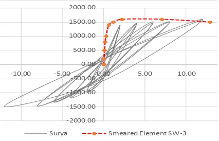 Gambar 5. Hasil Numerik dan Eksperimen Beban Perpindahan Spesimen SW3 