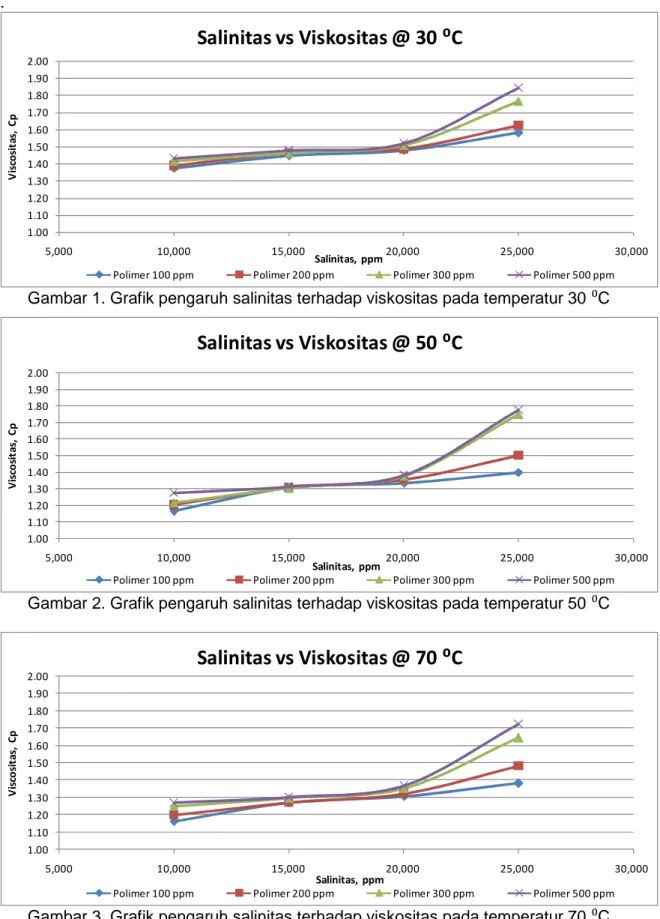Gambar 1. Grafik pengaruh salinitas terhadap viskositas pada temperatur 30 ⁰C