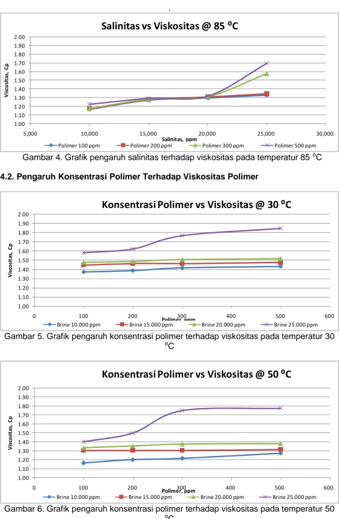 Gambar 4. Grafik pengaruh salinitas terhadap viskositas pada temperatur 85 ⁰C 4.2. Pengaruh Konsentrasi Polimer Terhadap Viskositas Polimer