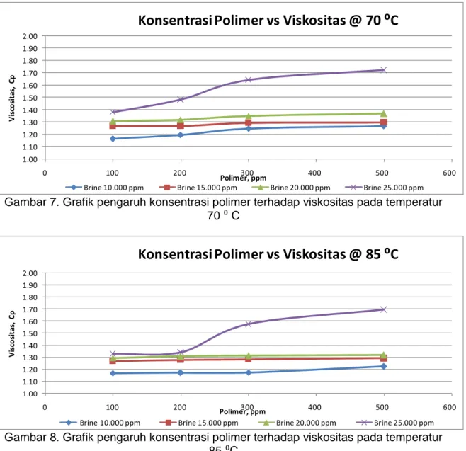 Gambar 7. Grafik pengaruh konsentrasi polimer terhadap viskositas pada temperatur 70 ⁰ C 1.001.101.201.301.401.501.601.701.801.902.00 0 100 200 300 400 500 600Viscositas,Cp Polimer, ppm