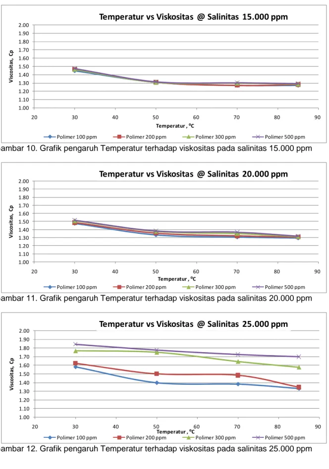 Gambar 11. Grafik pengaruh Temperatur terhadap viskositas pada salinitas 20.000 ppm