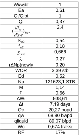 Tabel .5 Hasil Perhitungan Breakthrough sampai After Breakthrough