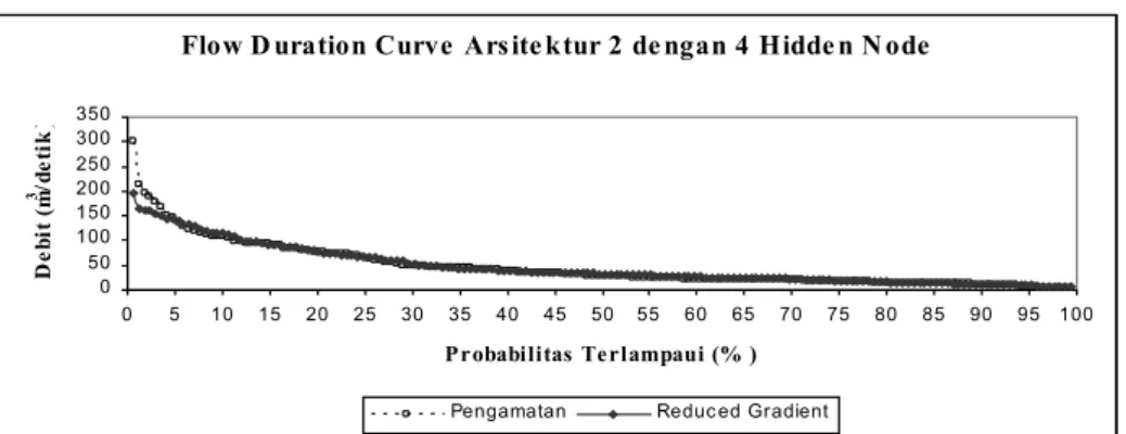 Gambar 15. Flow duration curve arsitektur 2 dengan 6 hidden node Hasil pengujian menunjukan bahwa 
