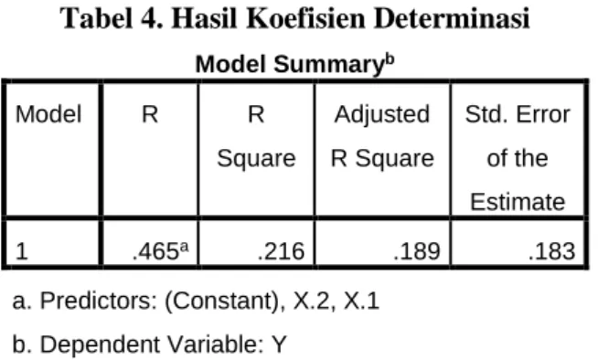 Tabel 4. Hasil Koefisien Determinasi 