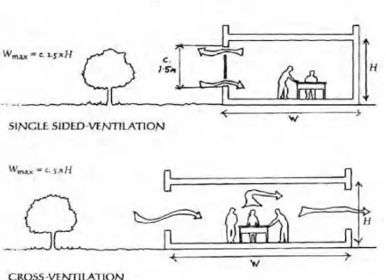 Gambar 2.10. Cross-Ventilation dan Single Sided-Ventilation 
