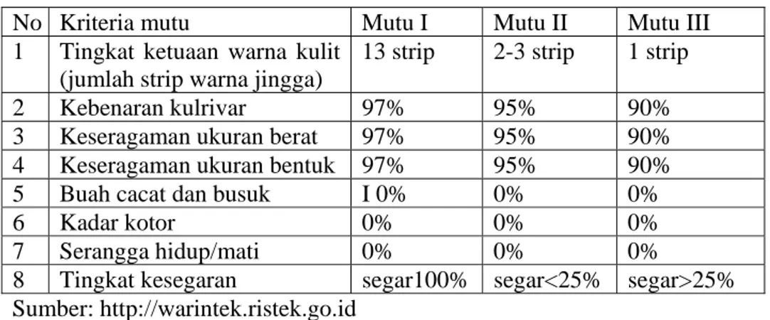 Tabel 1. Kriteria mutu buah pepaya Malang segar (SNI 01–4230–1996)  No  Kriteria mutu  Mutu I  Mutu II  Mutu III  1  Tingkat ketuaan warna kulit 