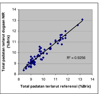 Gambar 8. Grafik perbandingan TPT dugaan NIR dengan TPT  referensi pada tahap kalibrasi log (1/R) dengan metode  SMLR