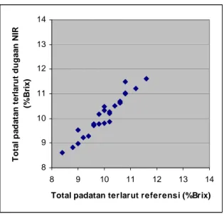 Gambar 9. Grafik perbandingan TPT dugaan NIR dengan TPT  referensi pada tahap validasi log (1/R) dengan metode  SMLR