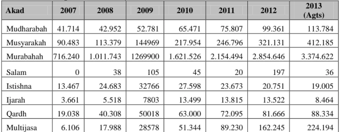 Tabel 1. Komposisi Pembiayaan Bank Umum Syariah &amp; Unit Usaha Syariah Akad 2007 2008 2009 2010 2011 2012 2013 (Agts) Mudharabah       5.578        6.205        6.597       8.631     10.229    12.023           13.299 Mus yarakah       4.406        7.411 