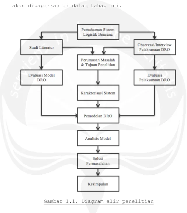 Gambar 1.1. Diagram alir penelitian 
