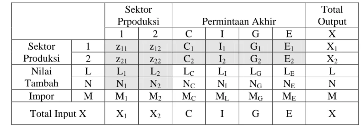 Tabel 1. Tabel Input-Ouput Sederhana (2 Sektor)   Sektor 