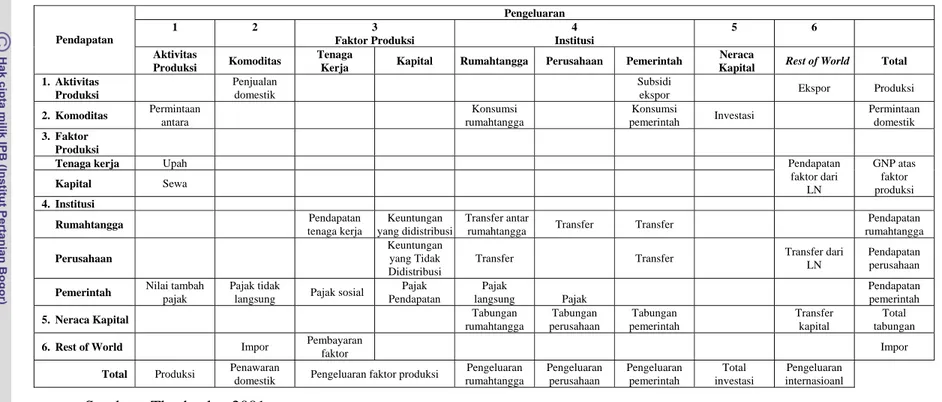 Tabel 2. Struktur SAM  Pendapatan  Pengeluaran 1 2 3 Faktor Produksi  4  Institusi  5 6    Aktivitas 