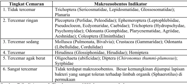 Tabel 4. Makroinvertebrata indikator untuk menilai kualitas air 